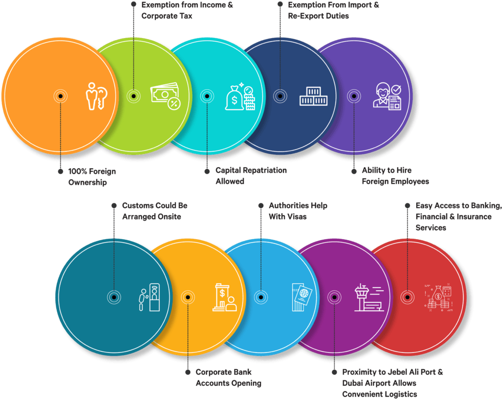 Business setup Advantages in jafza