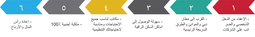 سلطة دبي للمجمعات الإبداعية