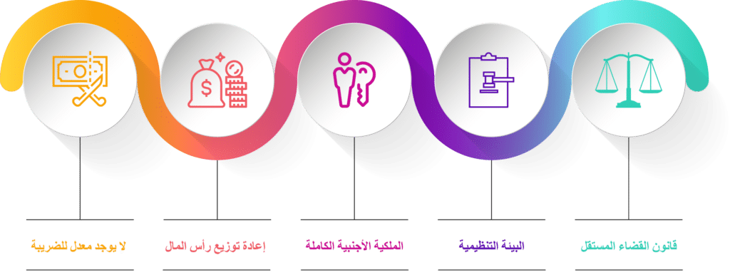 مركز دبي المالي العالمي