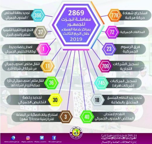 تأسيس شركة في دبي بطاقة المندوب الجمركي - خطوات ورسوم الاصدار والتجديد والتعديل والالغاء